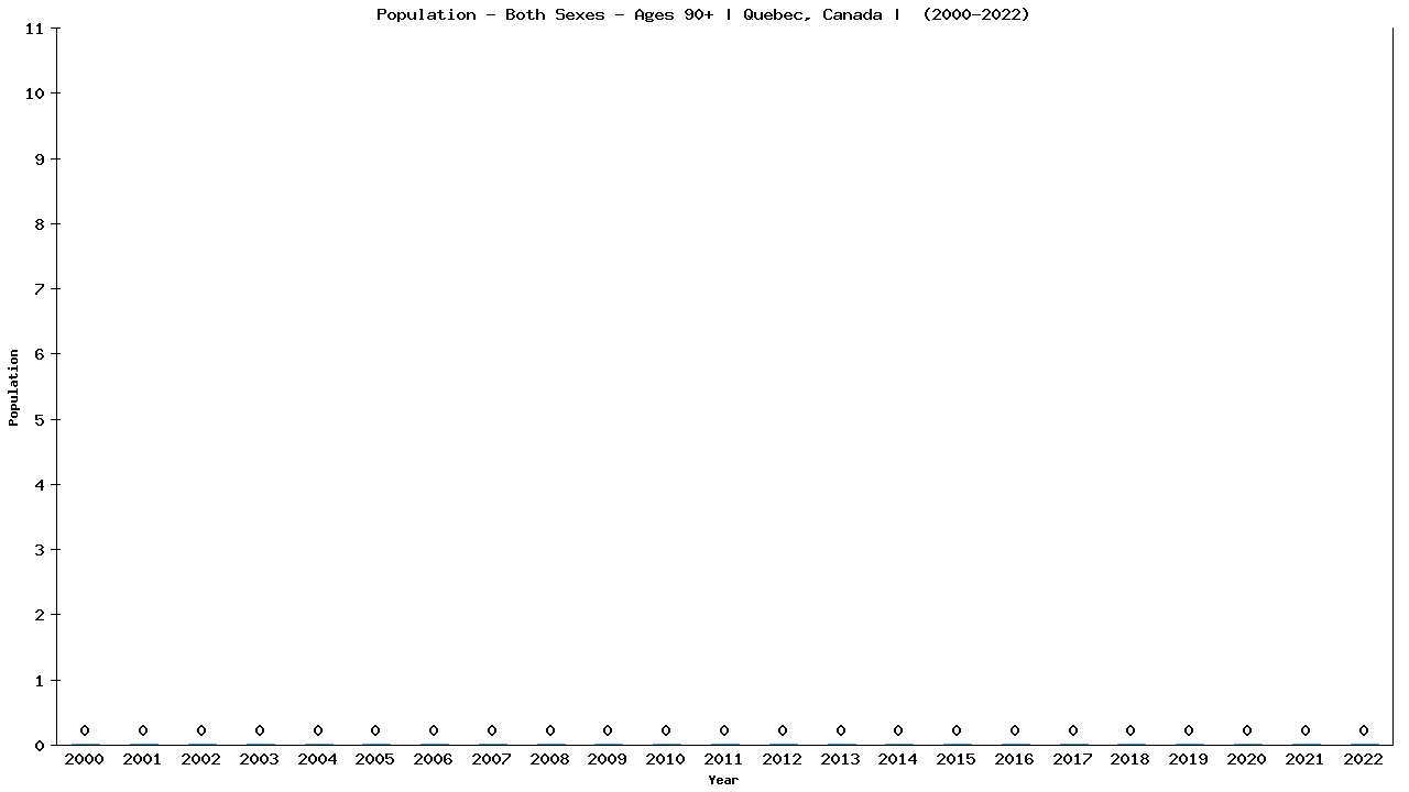 Graph showing Populalation - Elderly Men And Women - Aged 90+ - [2000-2022] | Quebec, Canada